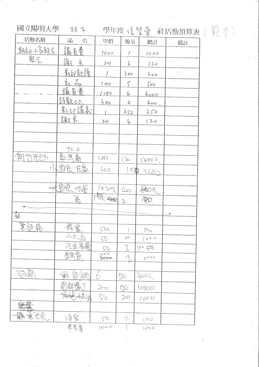 國立陽明大學 88 下 學年度信望愛社活動預算表（範本）